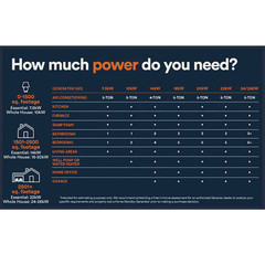 Generac Guardian 28kW Standby Home Generator 200A Transfer Switch Whole House Po