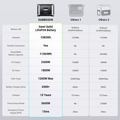 Dabbsson 4600W Max Power Station Solar Generator 2*DBS1400 Pro for Outdoor Home