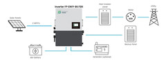 NEW Fortress Power Envy True 8kW 48V Storage Solar Hybrid Inverter Outdoor rated