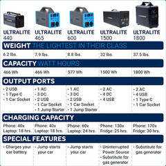 FreeForce 465Wh Ultralite Power Station Lithium Ion Battery 300W SOLAR GENERATOR