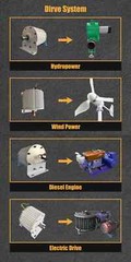 10KW Permanent Magnet Generator 220V Low Speeds 3 Phase With DC Motor